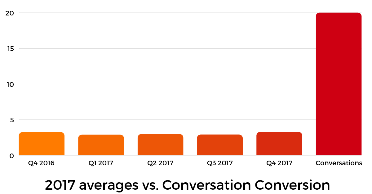 Global online shopper conversion rate 2016-2017 (2)