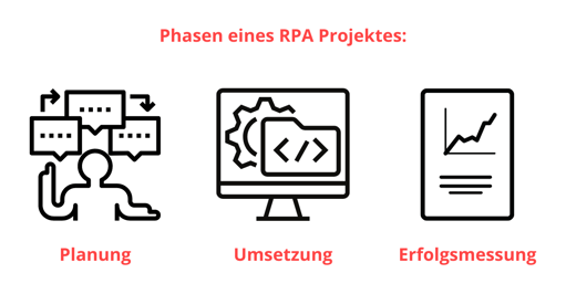 Phasen eines RPA Projektes
