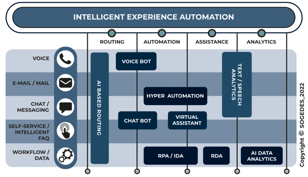 Intelligent Experience Automation